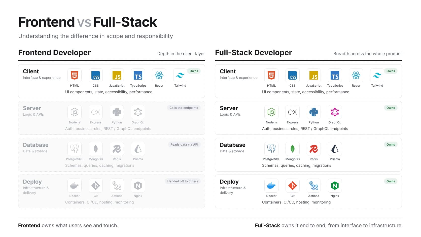 Frontend Developer vs Full-Stack Developer: Where Does the Real Difference Lie?